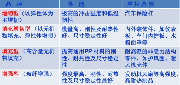 汽車塑料PP改性醫用