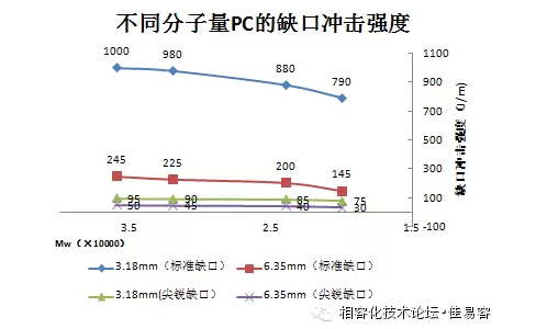 C分子量對(duì)缺口沖擊強(qiáng)度的影響