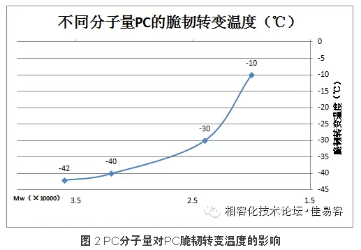 PC分子量對(duì)PC脆韌轉(zhuǎn)變溫度的影響